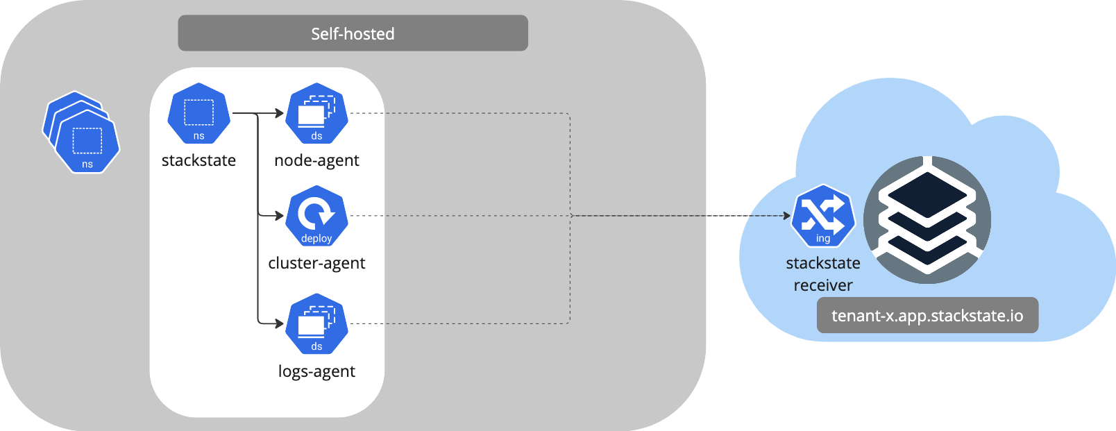 Communication de l’Agent SUSE Observability